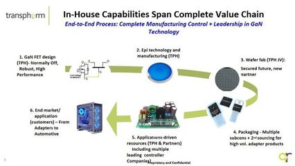 Transphorm氮化镓方案在快充应用中的端到端服务与技术优化